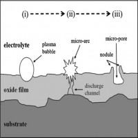 اکسیداسیون پلاسمایی الکترولیتی (PEO)