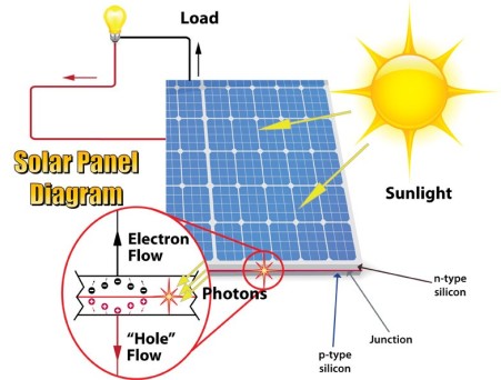 سیستم های خورشیدی(برق خورشیدی)