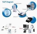 Installation of VOIP