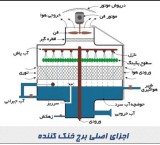 فروش و تعویض  پکینگ های برج خنک کننده