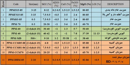 منیزیت، اکسید منیزیم، کلسینه، زینتر، کربنات منیزیم،CCM &amp; DBM دانه بندی