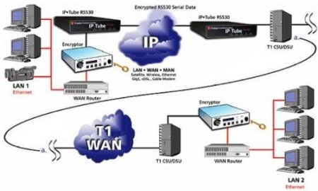 Install and setup network