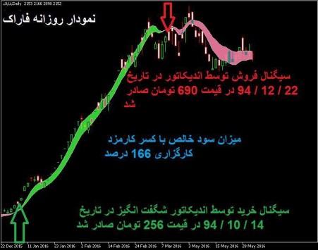 یک اندیکاتور شگفت انگیز !