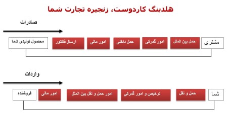 Services holding international کاردوست