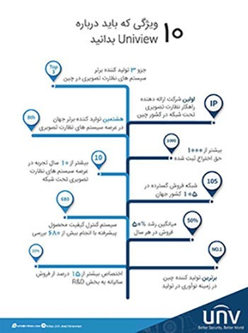 دوربین مداربسته تحت شبکه UNIVIEW