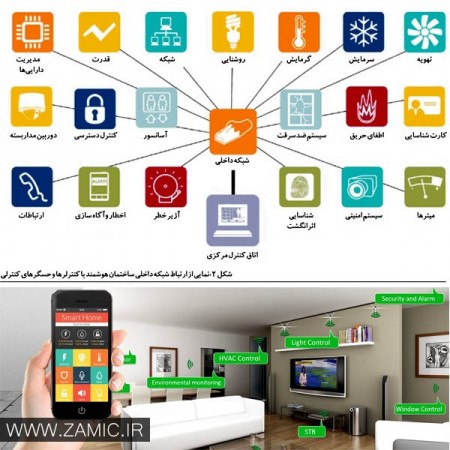 سیستم هوشمند ساختمان، سامانه های هوشمندسازی، بی ام اس، برکر، هگر، اشنایدر، اینترا یونت، کلید و پریز  ...