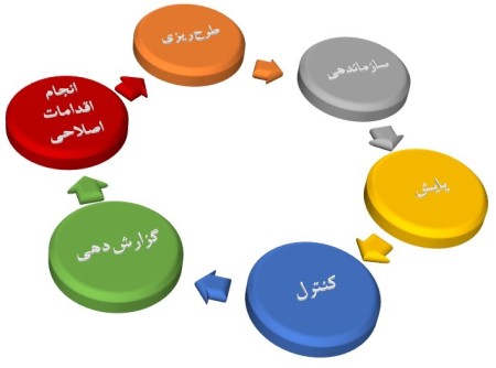 ثبت و صدور گواهینامه های سیستم مدیریتی و ایمنی و بهداشت و ...(ACM)