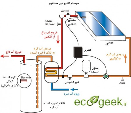 Sale and installation of domestic and industrial solar water heaters and accessories