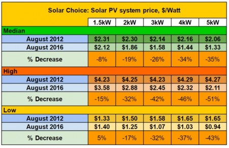 The cost of constructing solar power plant is a MW
