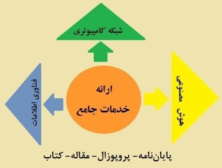مشاوره پایان نامه / پروپوزال / مقاله رشته کامپیوتر