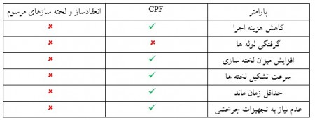 Coiled Pipe Flocculator (CPF)
