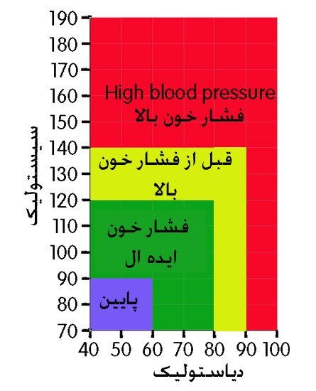 کاف فشار خون