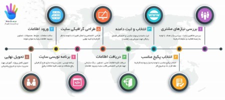 Website design in Andisheh