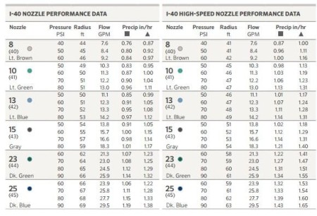 Concealed sprinkler Hunter model I40