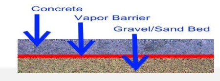 The reason for using vapor barrier in the foundation