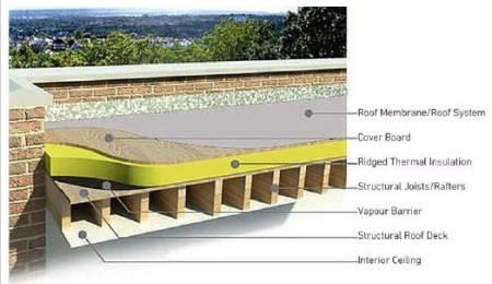 The reason for using vapor barrier in flat roofs