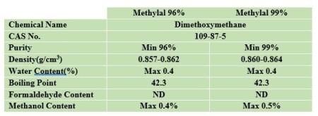 متیلال (بهترین جایگزین استون)
