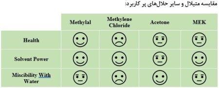 متیلال (بهترین جایگزین استون)