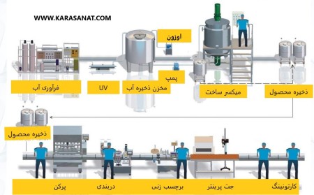 Dishwashing liquid line