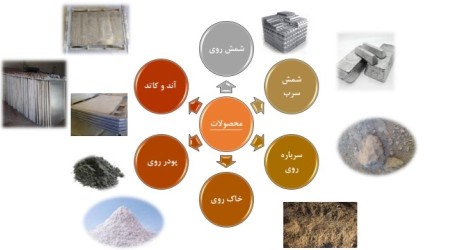 فروش شمش روی و سرب