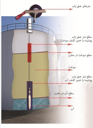 اندازه‌گیری دقیق سطح مخازن