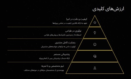 Specialized digital marketing services and design and logo design,