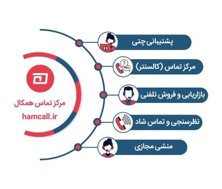 Turn your calls into an opportunity with the Call Center!