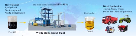 Diesel Fuel Production Machine from Sack and Plastic Waste 09128720152