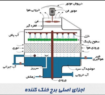 Sale and Replacement of Cooling Tower Packings