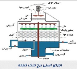 فروش و تعویض  پکینگ های برج خنک کننده